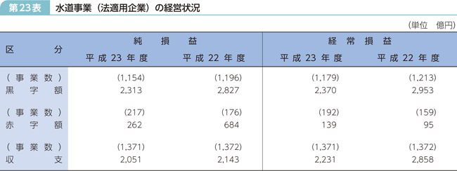 第23表 水道事業（法適用企業）の経営状況