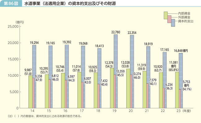 第86図 水道事業（法適用企業）の資本的支出及びその財源