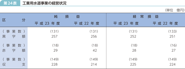 第24表 工業用水道事業の経営状況