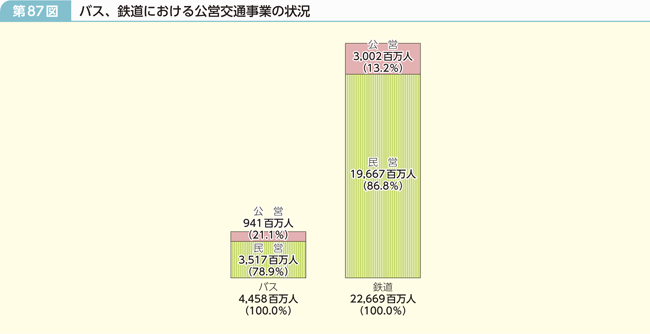 第87図 バス、鉄道における公営交通事業の状況