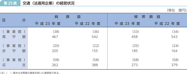 第25表 交通（法適用企業）の経営状況