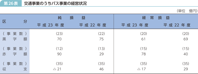 第26表 交通事業のうちバス事業の経営状況