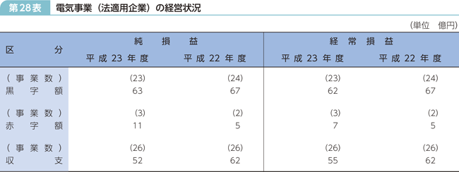 第28表 電気事業（法適用企業）の経営状況