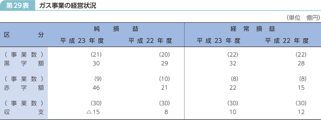 第29表 ガス事業の経営状況