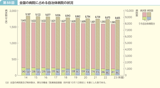 第88図 全国の病院に占める自治体病院の状況