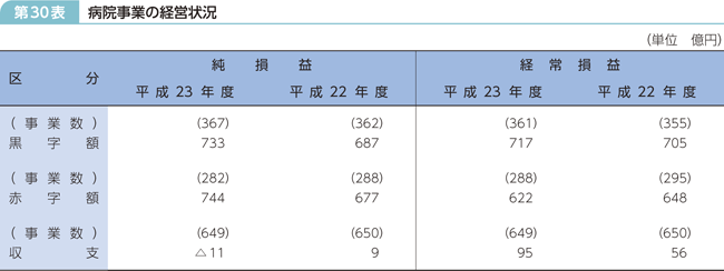 第30表 病院事業の経営状況