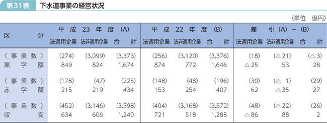 第31表 下水道事業の経営状況