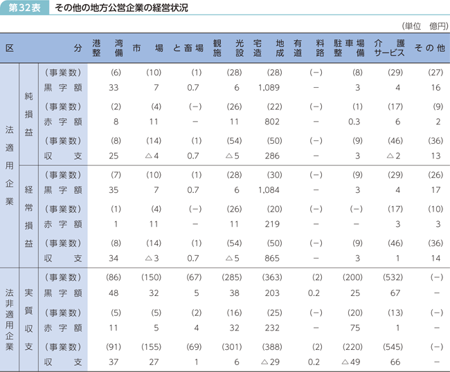 第32表 その他の地方公営企業の経営状況