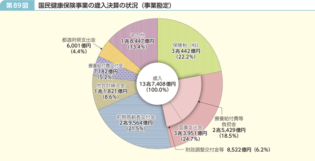 第89図 国民健康保険事業の歳入決算の状況（事業勘定）