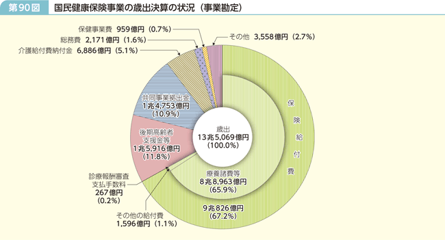 第90図 国民健康保険事業の歳出決算の状況（事業勘定）