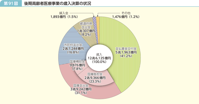 第91図 後期高齢者医療事業の歳入決算の状況