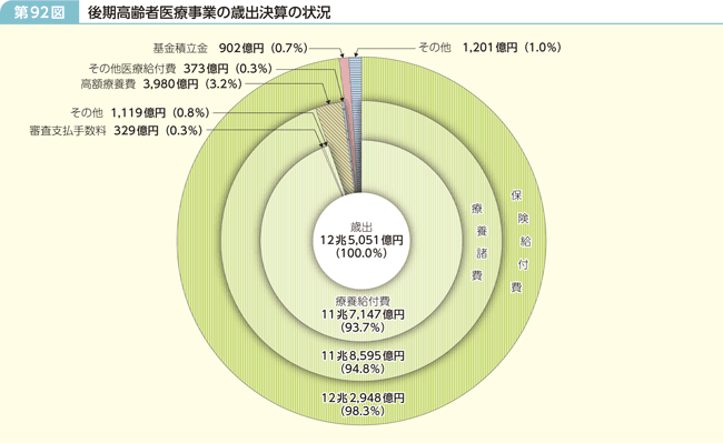 第92図 後期高齢者医療事業の歳出決算の状況