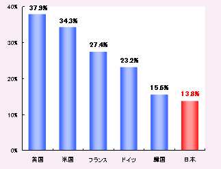 第2－4－4図 各国における女性研究者の割合