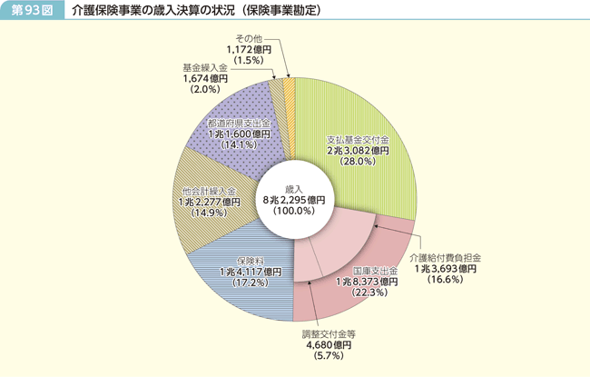 第93図 介護保険事業の歳入決算の状況（保険事業勘定）