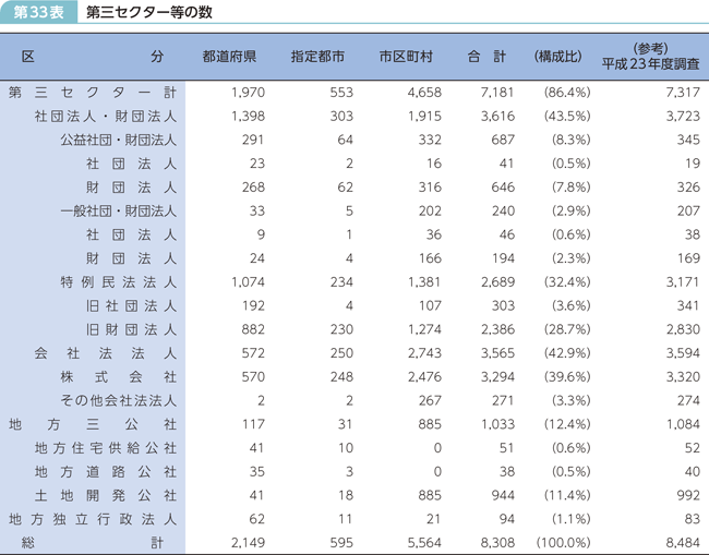 第33表 第三セクター等の数