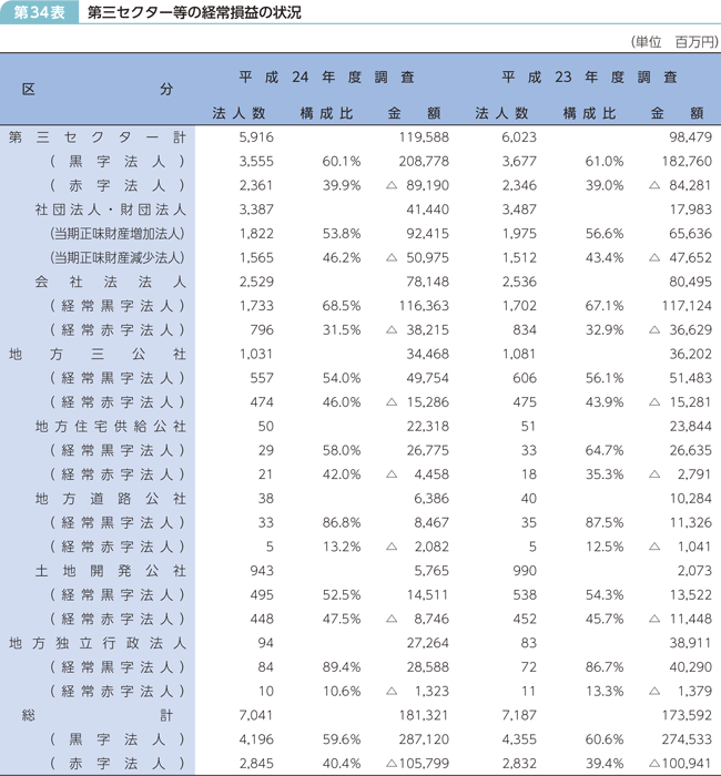 第34表 第三セクター等の経常損益の状況