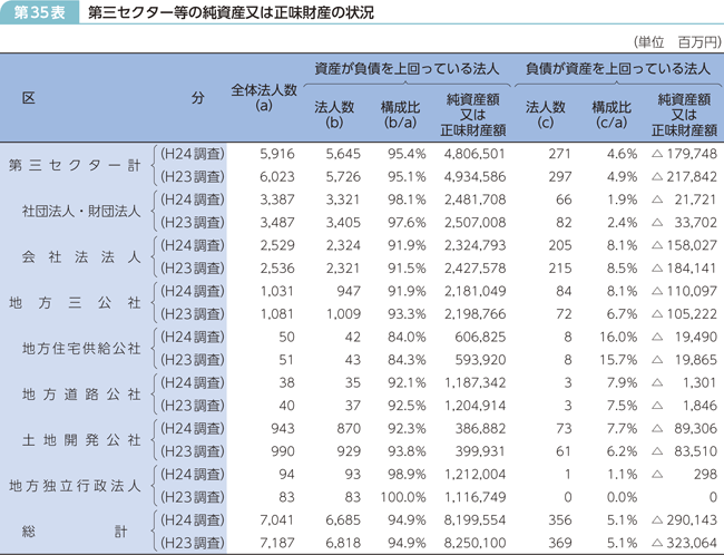 第35表 第三セクター等の純資産又は正味財産の状況