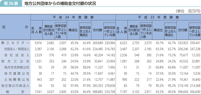 第36表 地方公共団体からの補助金交付額の状況