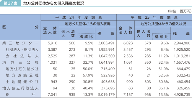 第37表 地方公共団体からの借入残高の状況