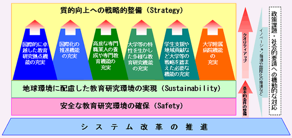 第2－4－7図 国立大学法人等の施設整備の基本的考え方