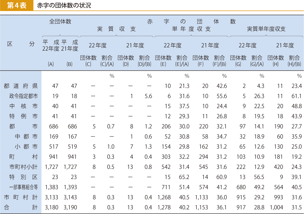 第4表 赤字の団体数の状況