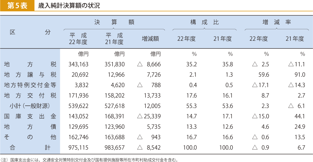 第5表 歳入純計決算額の状況