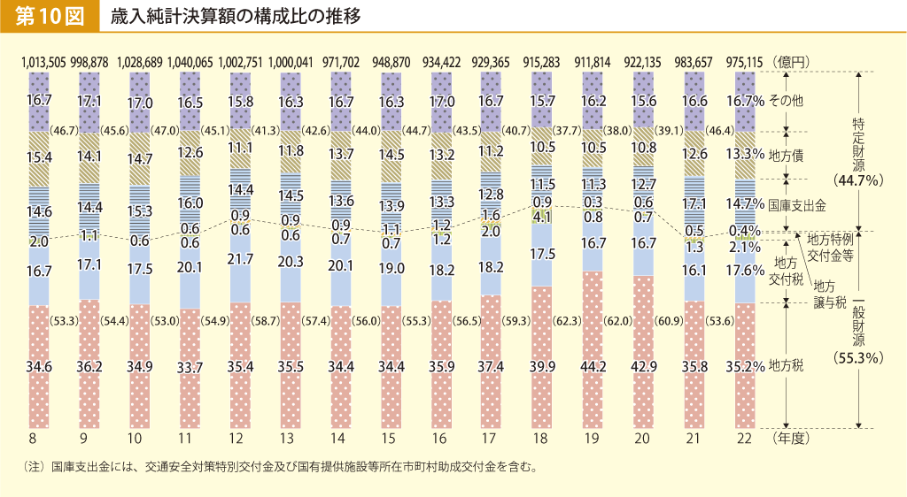 第10図 歳入純計決算額の構成比の推移