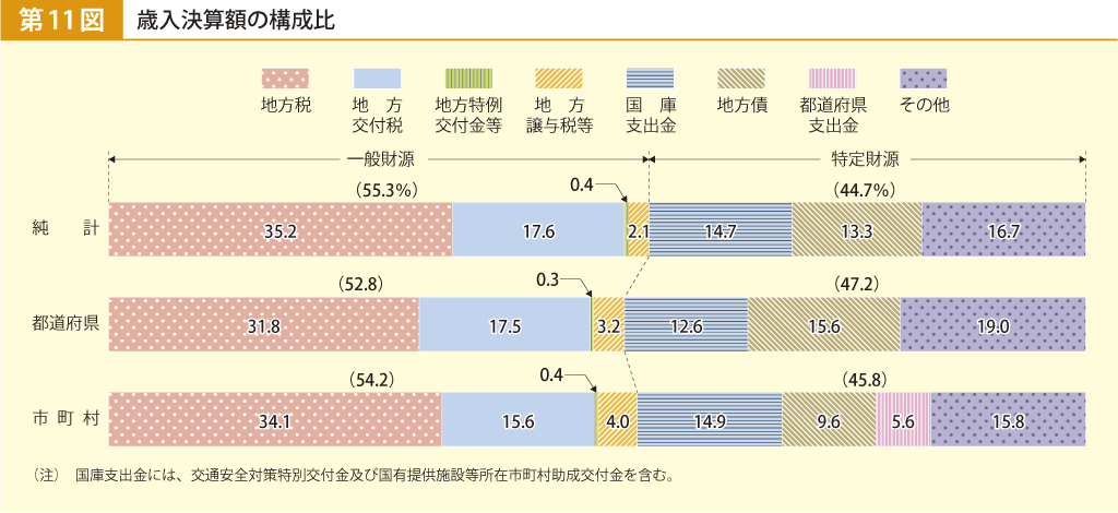 第11図 歳入決算額の構成比