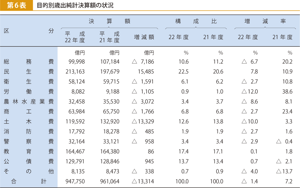 第6表 目的別歳出純計決算額の状況