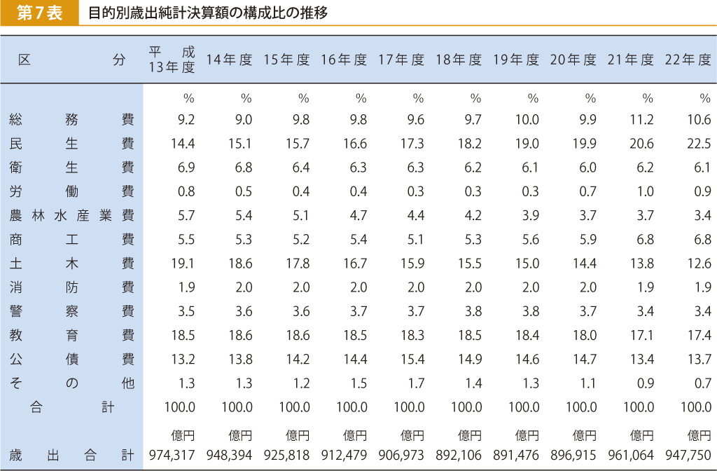 第7表 目的別歳出純計決算額の構成比の推移