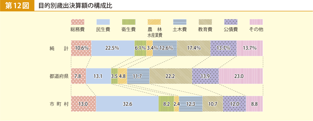 第12図 目的別歳出決算額の構成比