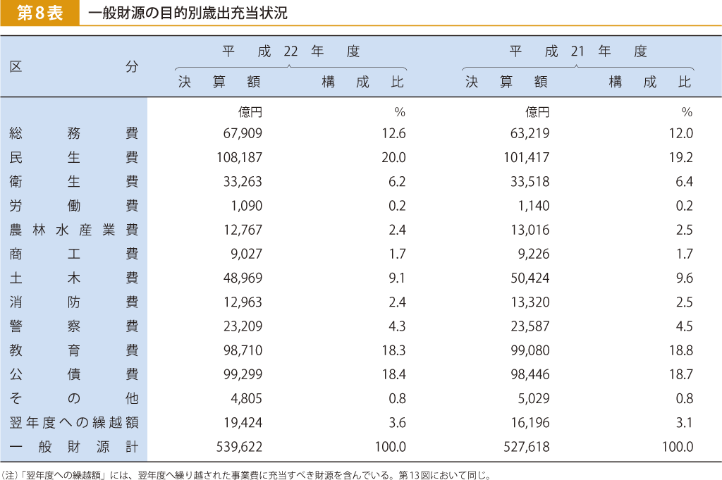 第8表 一般財源の目的別歳出充当状況