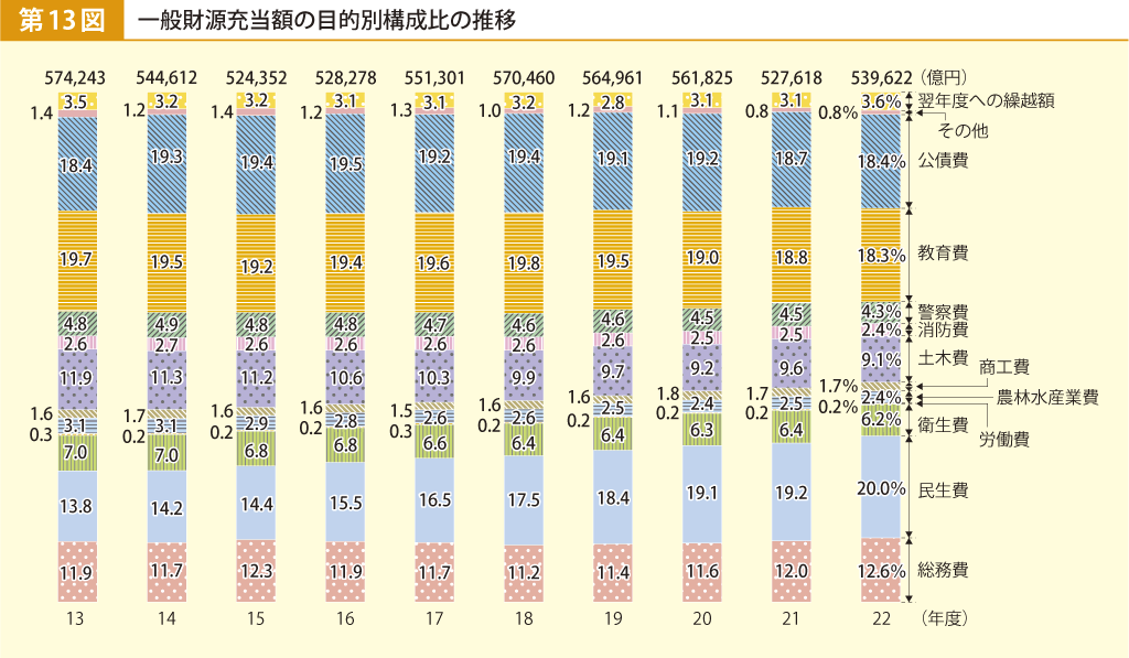 第13図 一般財源充当額の目的別構成比の推移