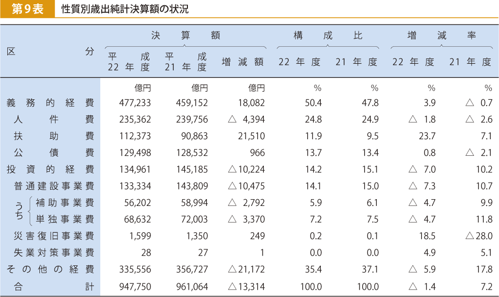 第9表 性質別歳出純計決算額の状況