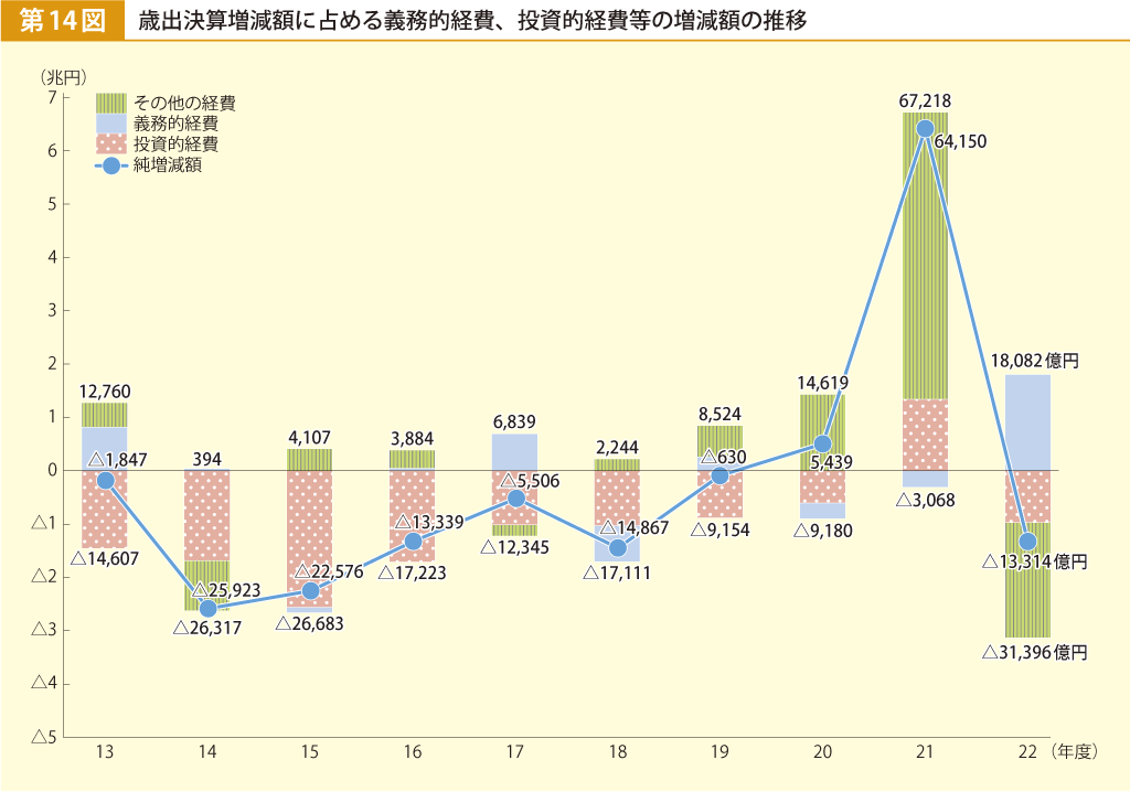 第14図 歳出決算増減額に占める義務的経費、投資的経費等の増減額の推移