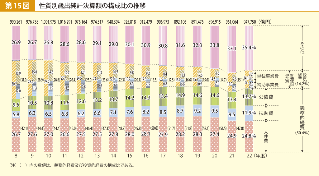 第15図 性質別歳出純計決算額の構成比の推移