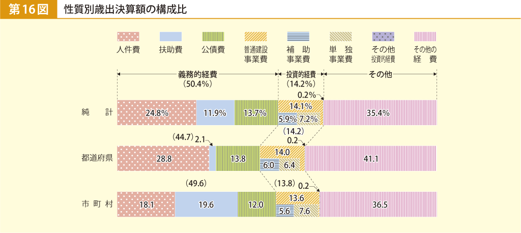 第16図 性質別歳出決算額の構成比