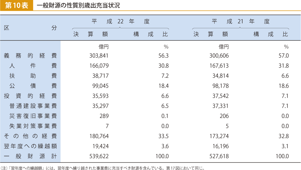 第10表 一般財源の性質別歳出充当状況