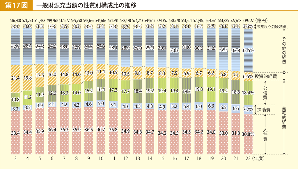 第17図 一般財源充当額の性質別構成比の推移