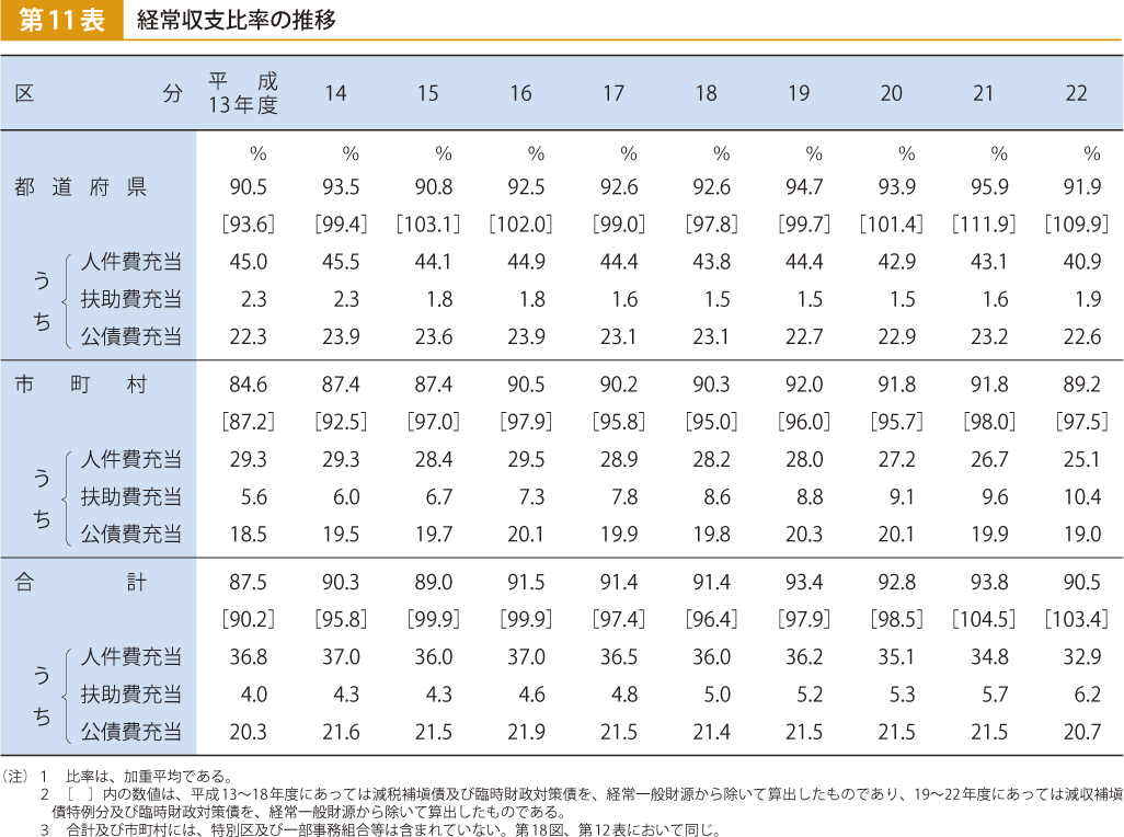 第11表 経常収支比率の推移