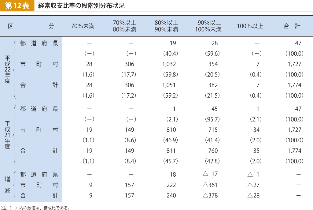 第12表 経常収支比率の段階別分布状況