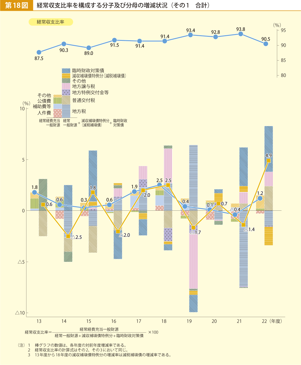 第18図 経常収支比率を構成する分子及び分母の増減状況 その1 合計
