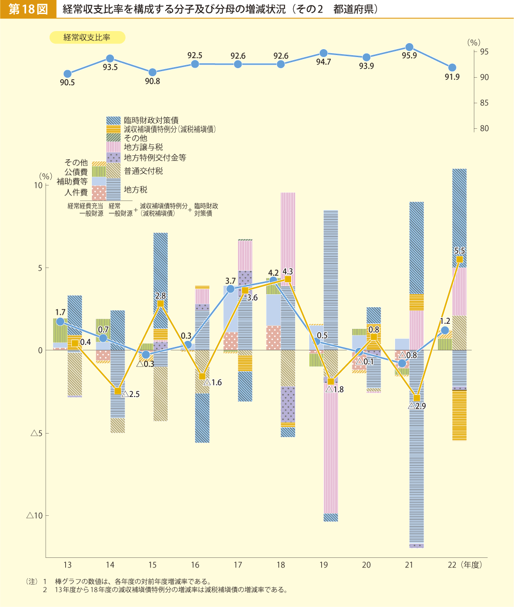 第18図 経常収支比率を構成する分子及び分母の増減状況 その2 都道府県