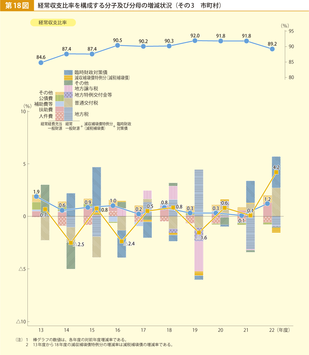 第18図 経常収支比率を構成する分子及び分母の増減状況 その3 市町村