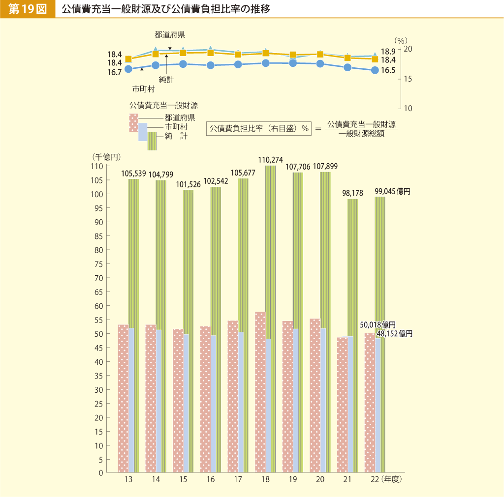 第19図 公債費充当一般財源及び公債費負担比率の推移