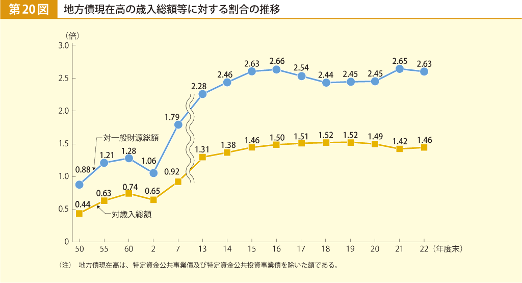 第20図 地方債現在高の歳入総額等に対する割合の推移