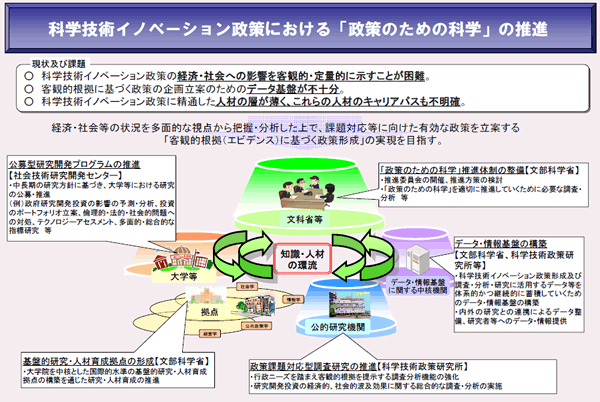 第2－5－1図 科学技術イノベーション政策における「政策のための科学」推進事業