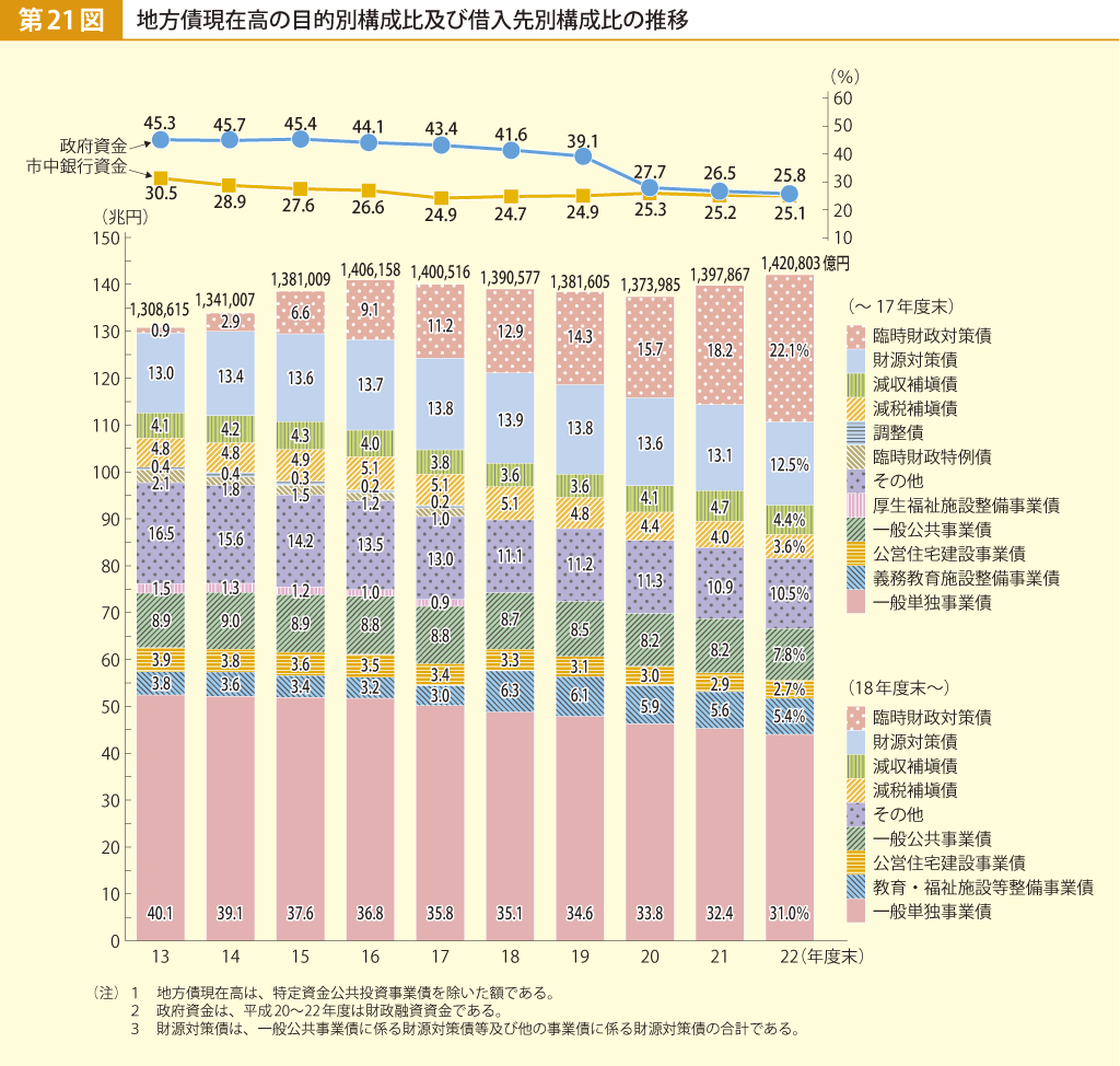 第21図 地方債現在高の目的別構成比及び借入先別構成比の推移