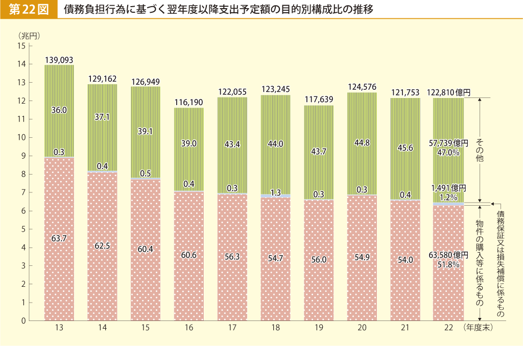 第22図 債務負担行為に基づく翌年度以降支出予定額の目的別構成比の推移