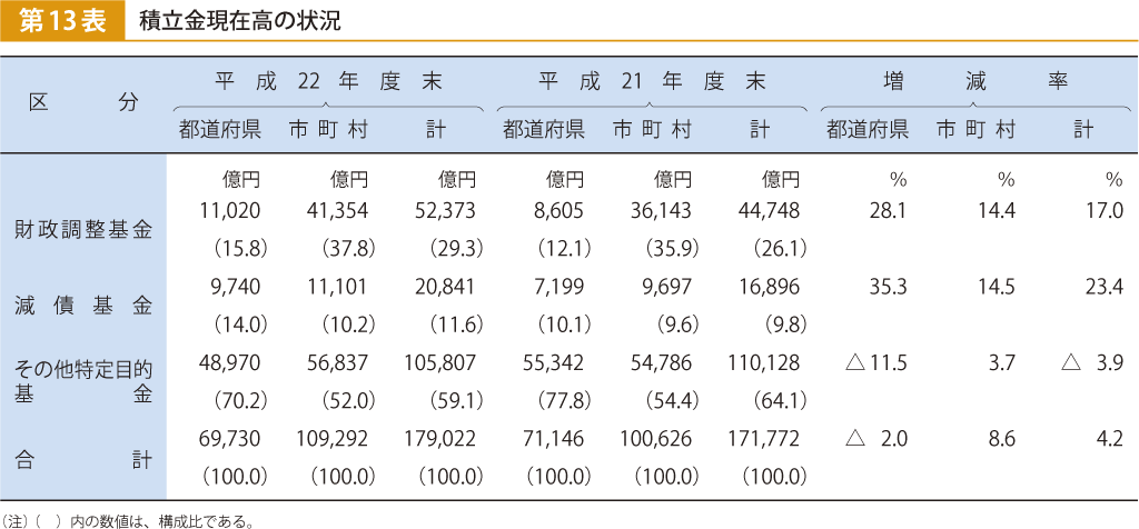 第13表 積立金現在高の状況